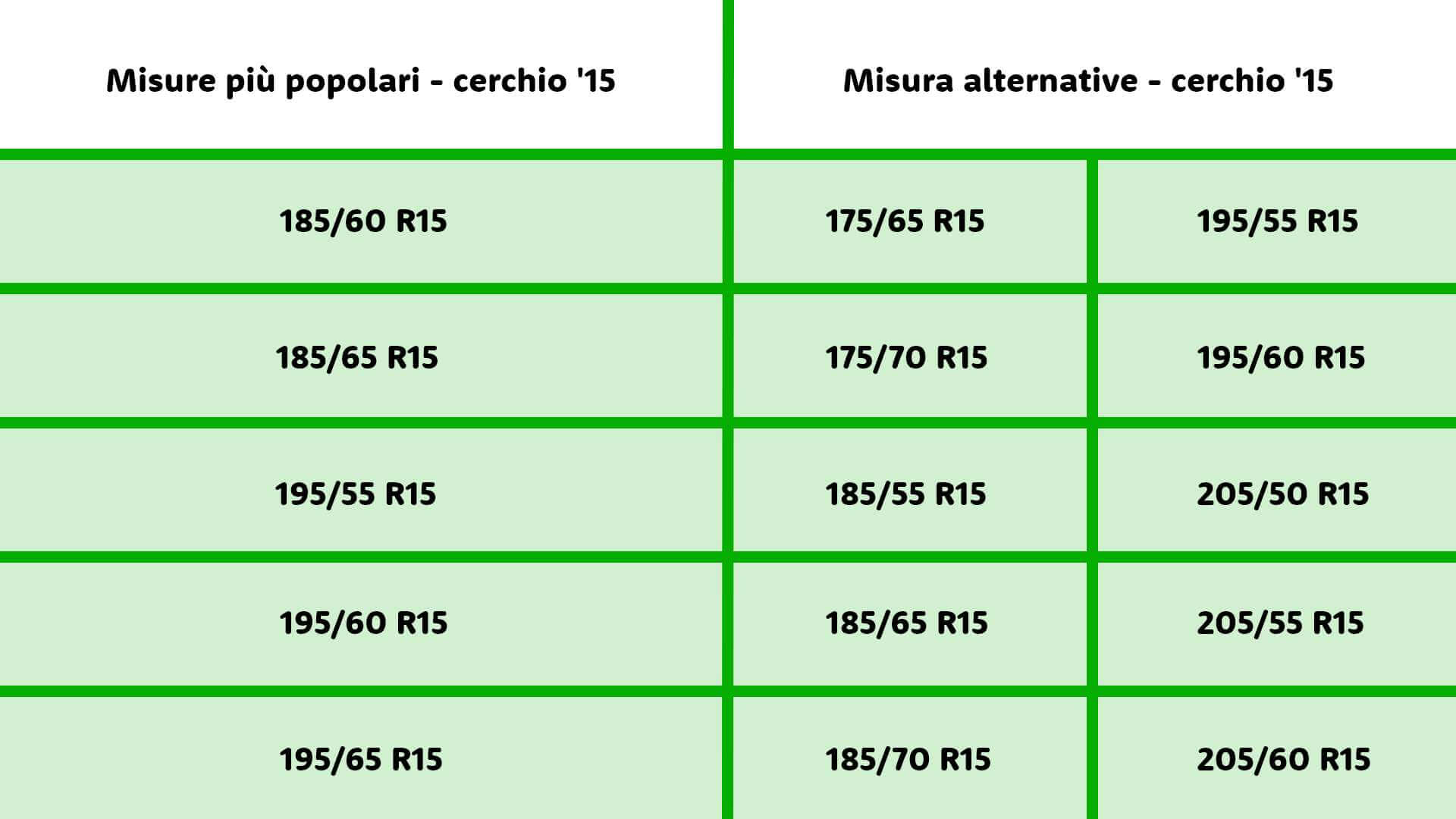 Tabella 1 delle misure pneumatici alternative più comuni.