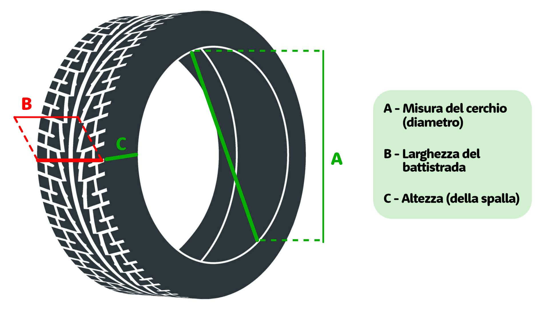 Schema illustrativo di elementi e dimensioni gomme auto